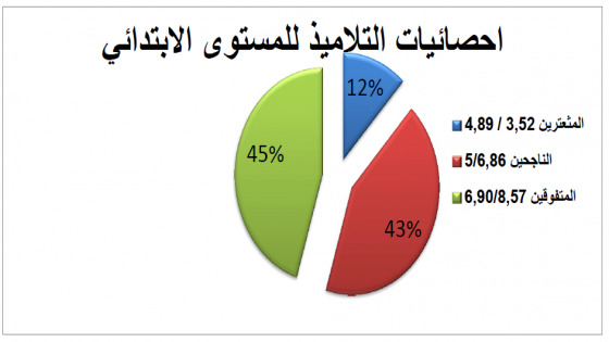 تقرير عن النتائج الدراسية للأيتام خلال الأسدس الأول